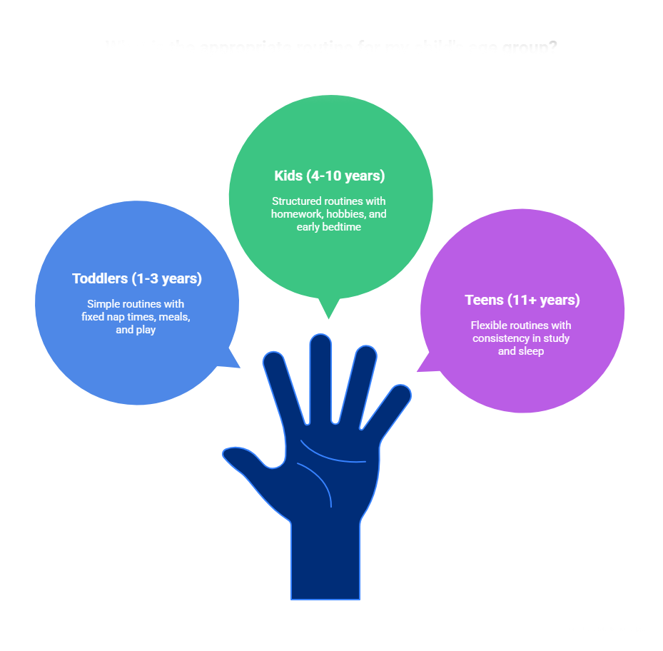 age appropriate routine for kids, kids daily routine